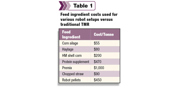 Feed ingredient costs
