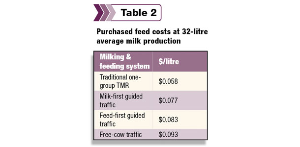 Purchased feed costs