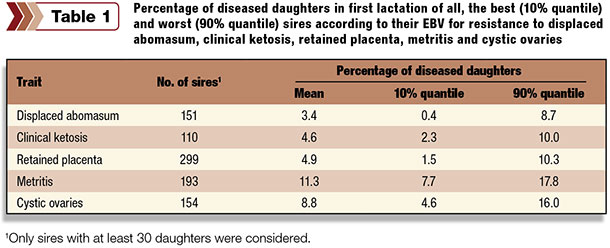 diseased daughters percentages