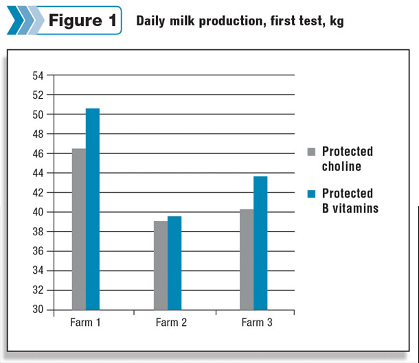 daily milk production