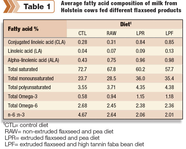 fatty acid in milk