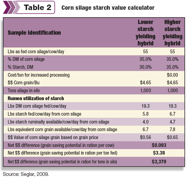 corn silage starch calculator