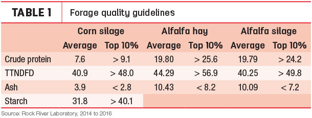 Forage Quality Guidlines
