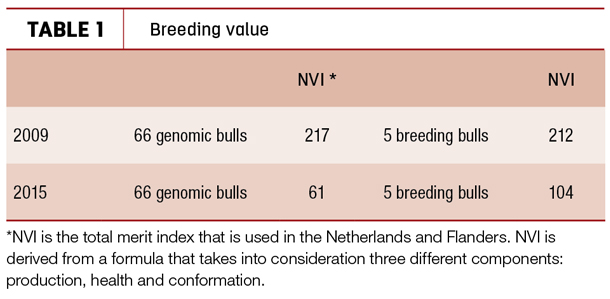 Breeding value