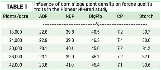 Influence of corn silage plant density