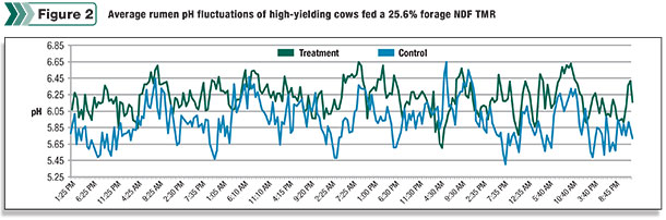 Average rumen pH fluctuations of high-yielding cows fed a 25.6% forage NDF TMR