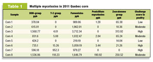 Multiple mycotoxins in 2011 Quebec cows