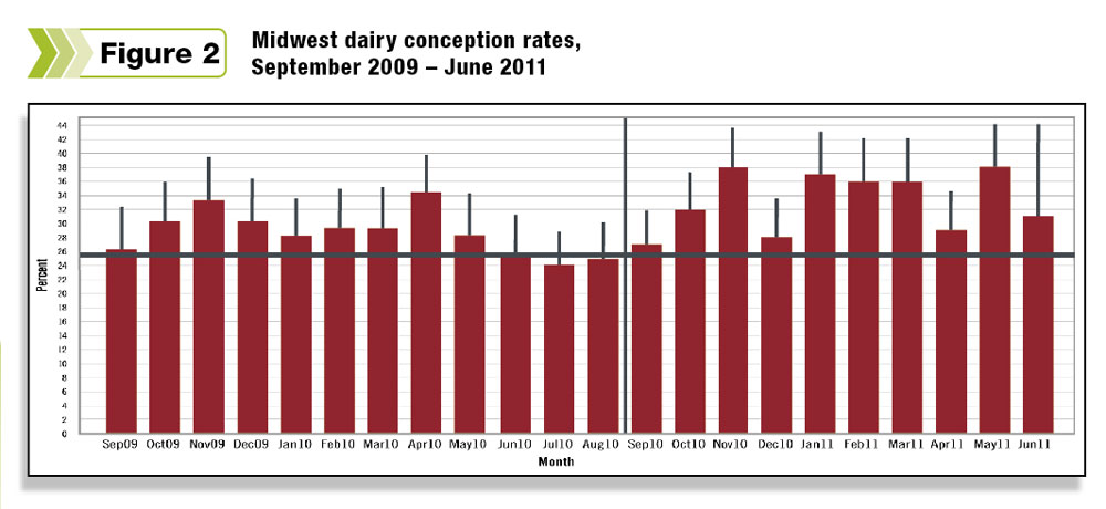 Midwest dairy conception rates September 2009 - June 2011