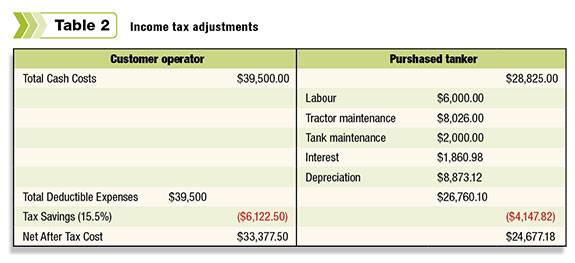 Income tax adjustments