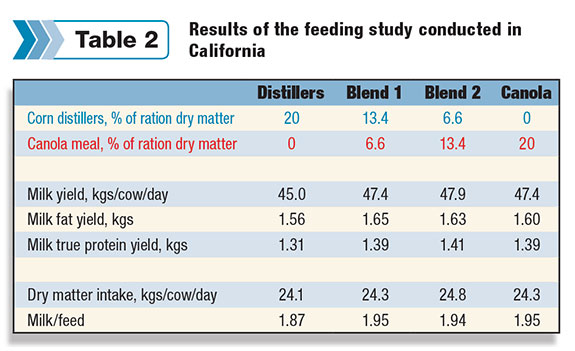 Results of Californian feeding study graph