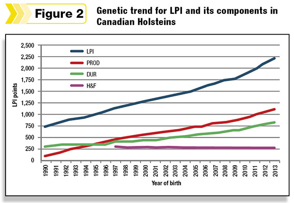 Genetic trend for LPI and its components in Canadian Holsteins