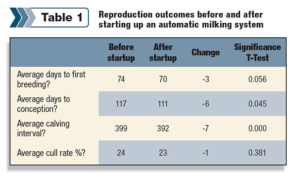 Reproduction outcome before and after automatic milking system