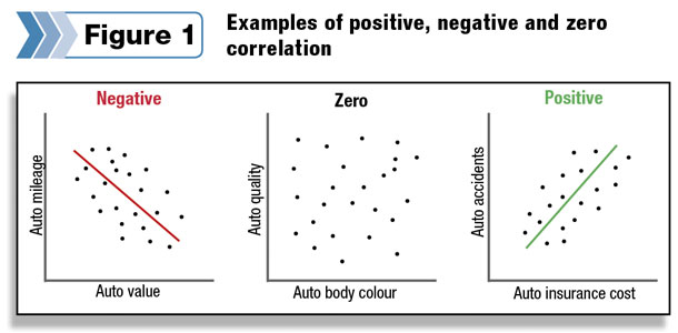 Examples of positive, negative and zero corrections