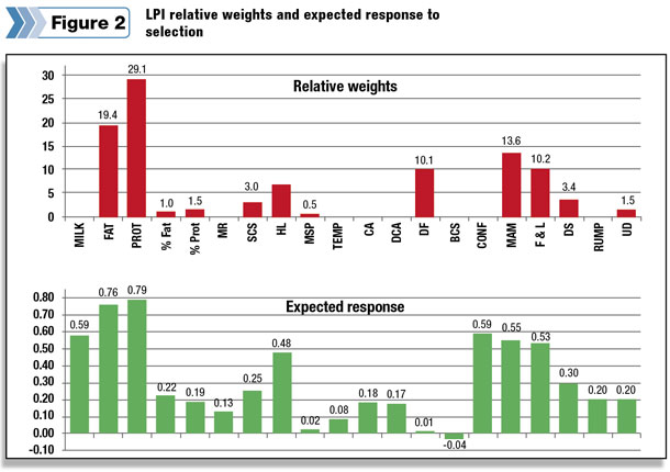 LPI relative weights and expected response to selection