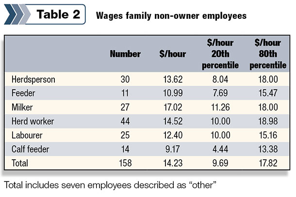 Wages family non-owner employees
