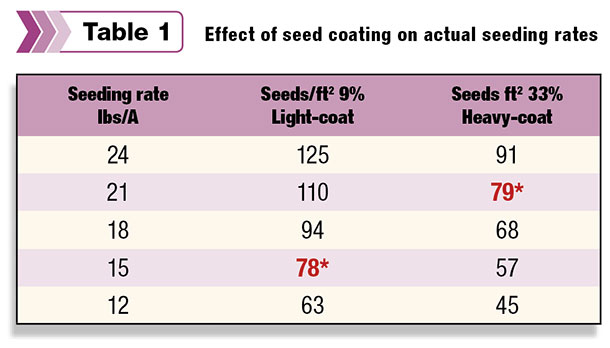 Effect of seed coating on actual seeding rates