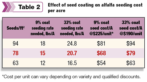 Effect of seed coating on alfalfa seeding cost per acre