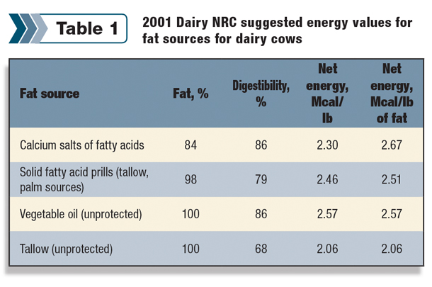 2001 Dairy NRC suggested energy values for fat sources