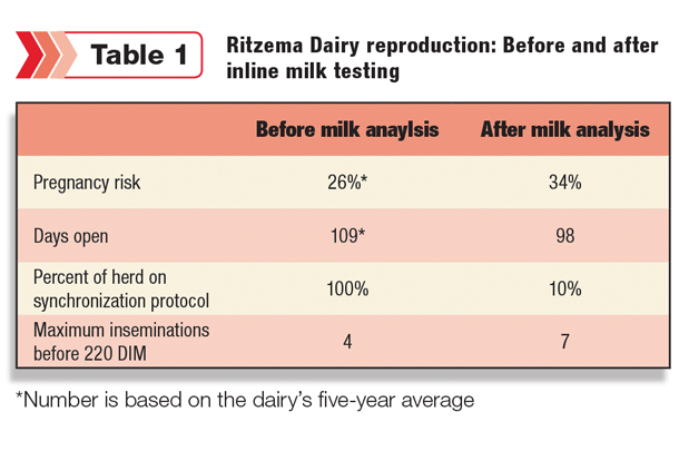 Ritzema Dairy reproduction