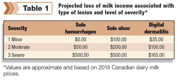 Projected loss of milk associated with type of lesion