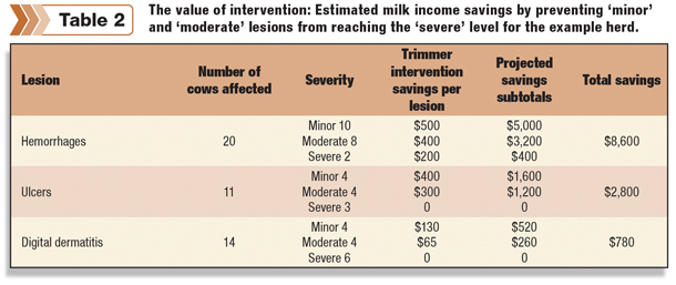 The value of intervention: Estimated milk income savings 