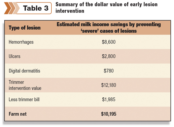 summary of the dollar value of early lesion intervention