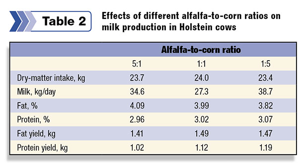 Effects of different alfalfa-to-corn rations on milk production in Holstein cows