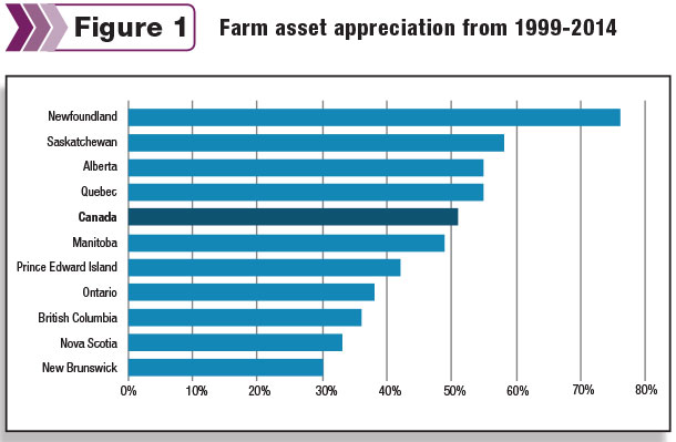 farm asset appreciation from 1999-2014