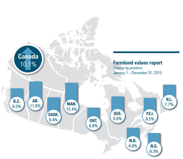 Farmland Value Report - Canada