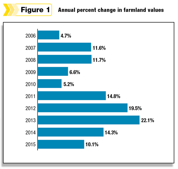 Annual percent change in farmland values