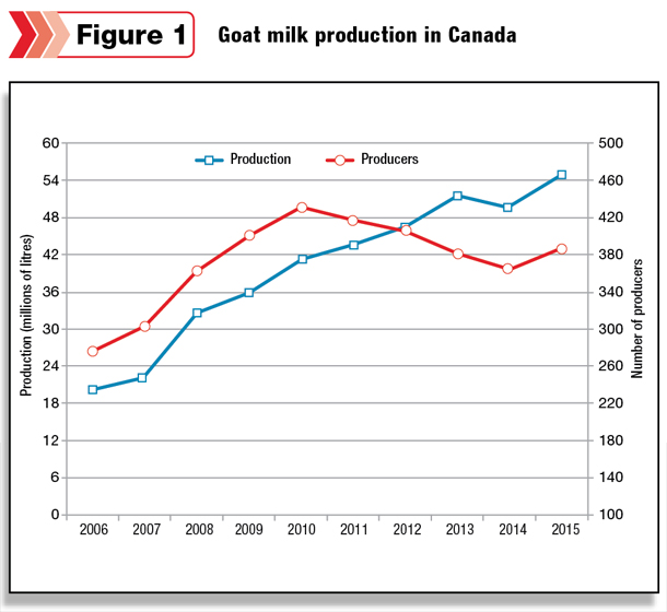 Goat milk production in Canada