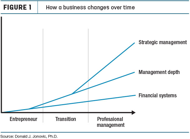 How a business changes over time