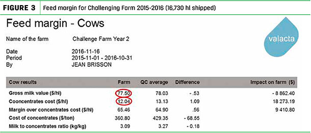 Feed margin for Challenging Farm 2015-2016