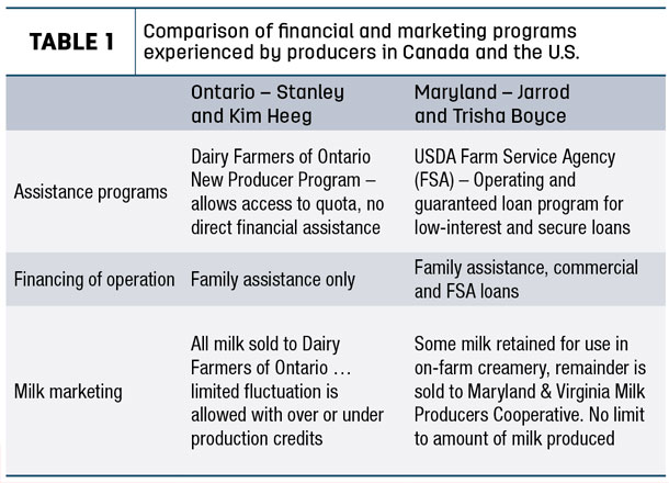 Comparison of financial and marketing programs experienced by producers in Canada and the U.S.