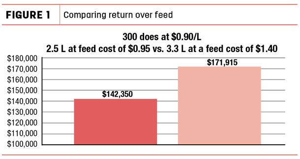 comparing return over feed