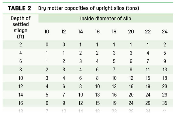 Dry matter capacities of upright silos (tons)