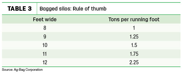 Bagged silos:  Rule of thumb