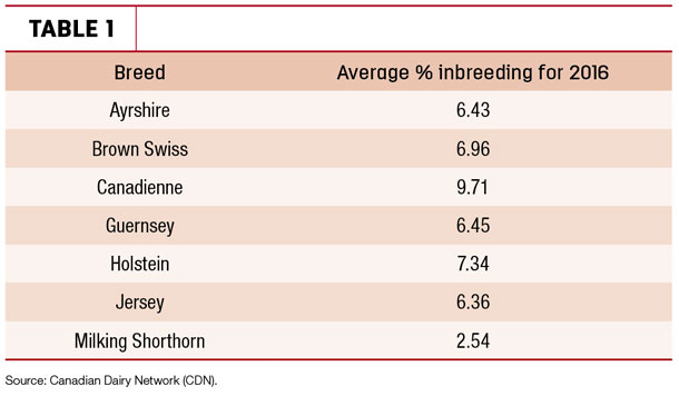 The national level of inbreeding varies per breed