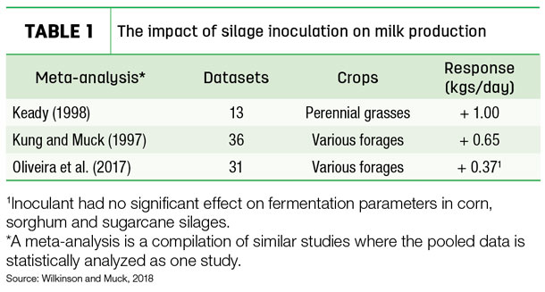 The impact of silage inoculation on milk production