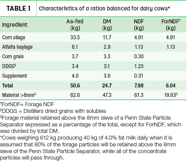 Characteristics of a ration balanced for dairy cows