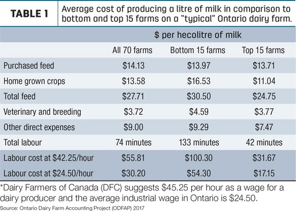 Average cost of producing a litre of milk in comparison to bottom and top 15 farms on a “typical” Ontario dairy farm.