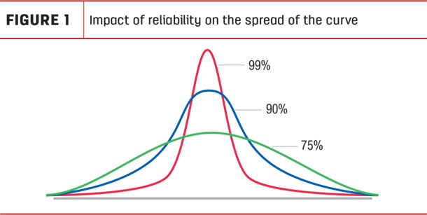 Impact of reliability on the spread of the curve