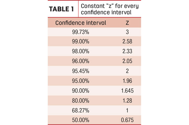 Confidence interval  Z