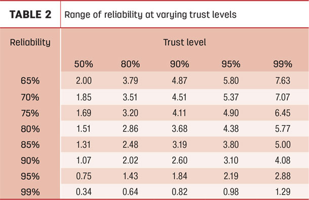 Range of reliability at varying trust levels