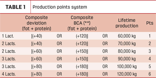 Production points system