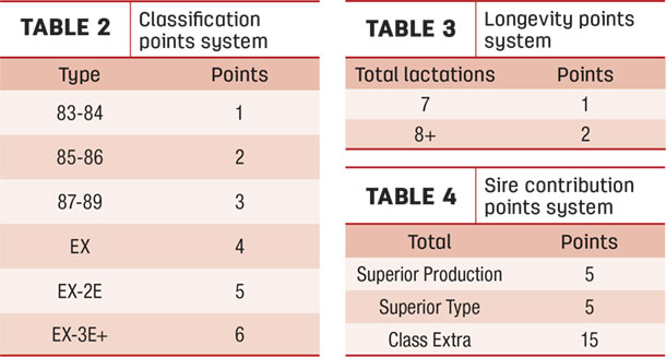 classification, longevity, sire contribution points systems