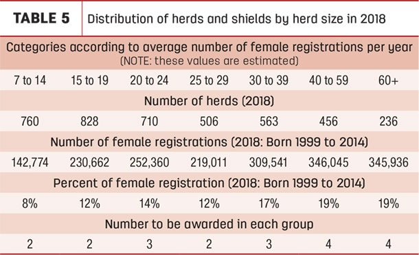 Distribution of herds and shields by herd size in 2018