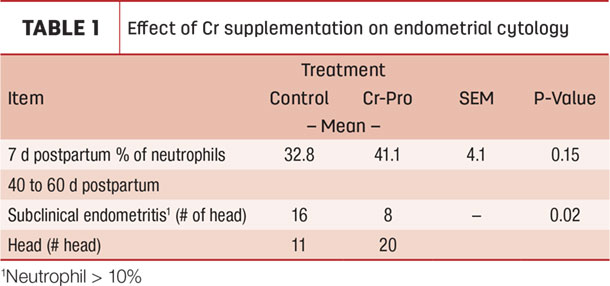 Effect of Cr supplementation on endometrial cytology