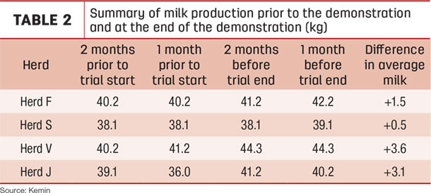Summary of milk production prior to the demonstration and at the end of the demonstration (kg)