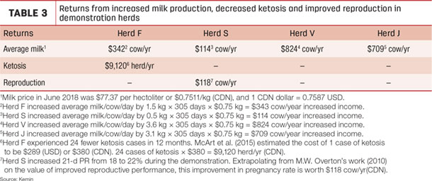 Returns from increased milk production, decreased ketosis and improved reproduction in demonstration herds